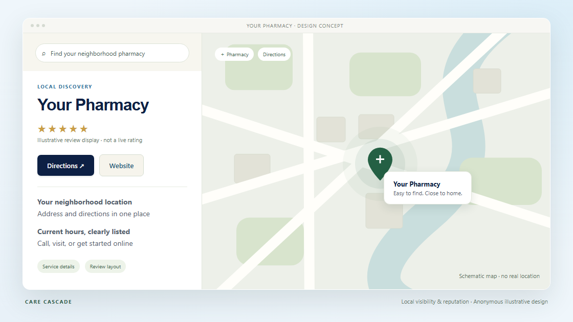 Anonymous local-discovery concept with a schematic map, review display, directions, and website action.