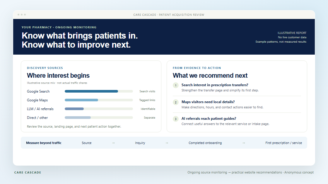 Anonymous Care Cascade traffic-analysis report concept connecting Google Search, Google Maps, and LLM referrals to website recommendations and patient onboarding.