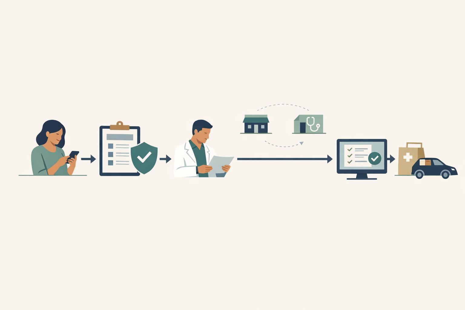 Illustrated path from a patient’s online request through secure intake, pharmacist review, conditional outside action, readiness confirmation, and pickup or delivery