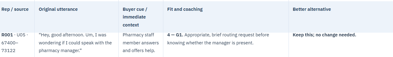 Product screenshot: one call moment with the original words, the other person's cue, the rating with coaching, and a better alternative.
